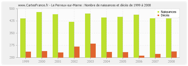 Le Perreux-sur-Marne : Nombre de naissances et décès de 1999 à 2008